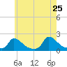 Cedar Tree Neck tide chart for Wednesday, May 25, 2022