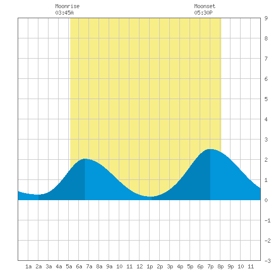 Cedar Tree Neck tide chart for Friday, May 27, 2022