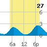 Cedar Tree Neck tide chart for Friday, May 27, 2022
