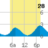 Cedar Tree Neck tide chart for Saturday, May 28, 2022