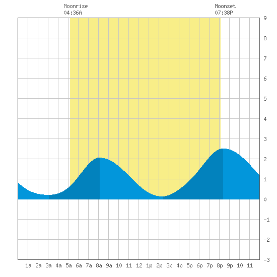 Cedar Tree Neck tide chart for Sunday, May 29, 2022