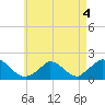 Cedar Tree Neck tide chart for Wednesday, May 4, 2022