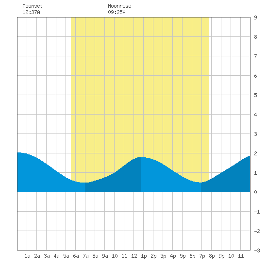 Cedar Tree Neck tide chart for Friday, May 6, 2022