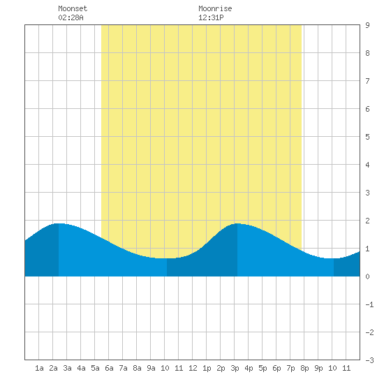 Cedar Tree Neck tide chart for Monday, May 9, 2022