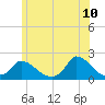 Cedar Tree Neck tide chart for Friday, June 10, 2022