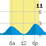 Cedar Tree Neck tide chart for Saturday, June 11, 2022