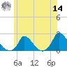 Cedar Tree Neck tide chart for Tuesday, June 14, 2022