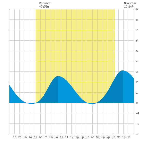 Cedar Tree Neck tide chart for Wednesday, June 15, 2022