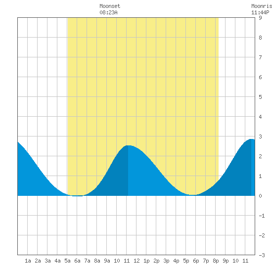 Cedar Tree Neck tide chart for Friday, June 17, 2022