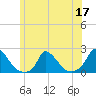 Cedar Tree Neck tide chart for Friday, June 17, 2022