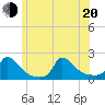 Cedar Tree Neck tide chart for Monday, June 20, 2022