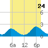 Cedar Tree Neck tide chart for Friday, June 24, 2022