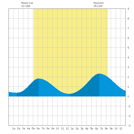 Cedar Tree Neck tide chart for Saturday, June 25, 2022
