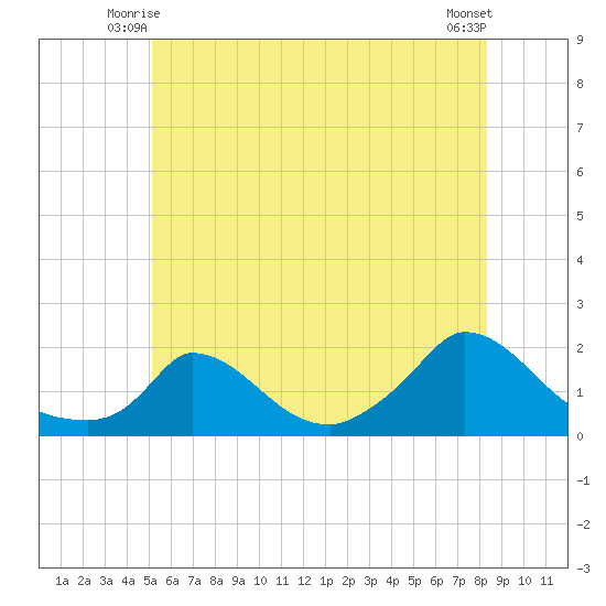 Cedar Tree Neck tide chart for Sunday, June 26, 2022