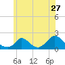 Cedar Tree Neck tide chart for Monday, June 27, 2022