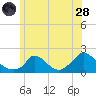 Cedar Tree Neck tide chart for Tuesday, June 28, 2022