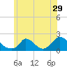 Cedar Tree Neck tide chart for Wednesday, June 29, 2022