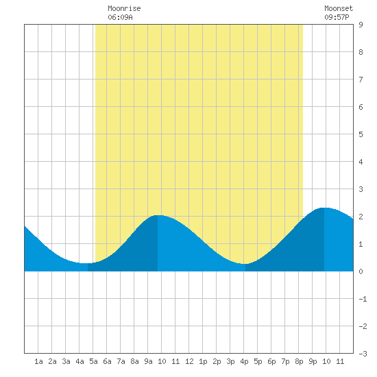 Cedar Tree Neck tide chart for Thursday, June 30, 2022