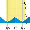 Cedar Tree Neck tide chart for Friday, June 3, 2022