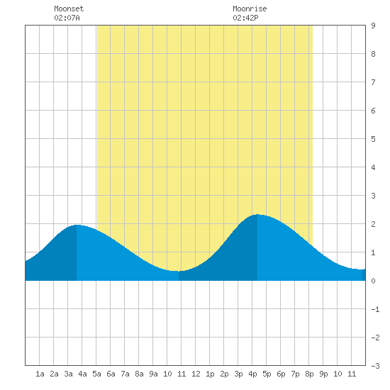 Cedar Tree Neck tide chart for Thursday, June 9, 2022