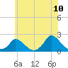 Cedar Tree Neck tide chart for Sunday, July 10, 2022