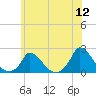 Cedar Tree Neck tide chart for Tuesday, July 12, 2022