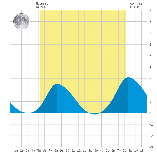 Cedar Tree Neck tide chart for Wednesday, July 13, 2022
