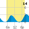 Cedar Tree Neck tide chart for Thursday, July 14, 2022