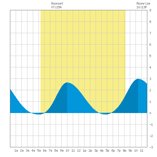 Cedar Tree Neck tide chart for Friday, July 15, 2022