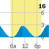 Cedar Tree Neck tide chart for Saturday, July 16, 2022