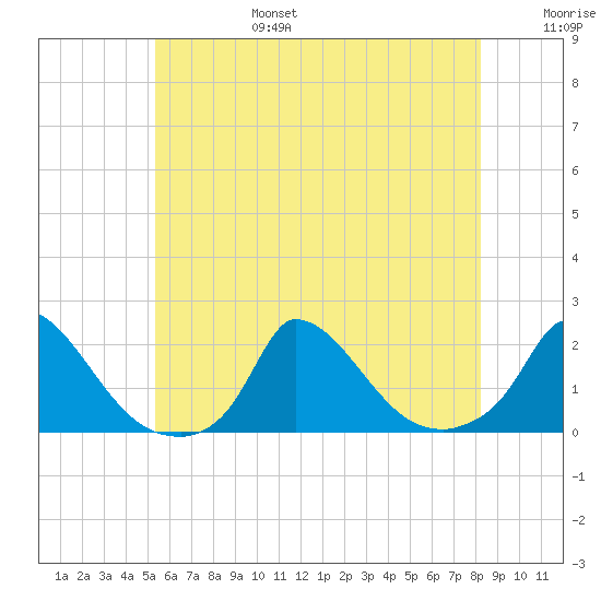 Cedar Tree Neck tide chart for Sunday, July 17, 2022