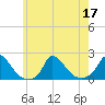 Cedar Tree Neck tide chart for Sunday, July 17, 2022