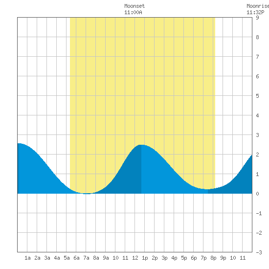 Cedar Tree Neck tide chart for Monday, July 18, 2022