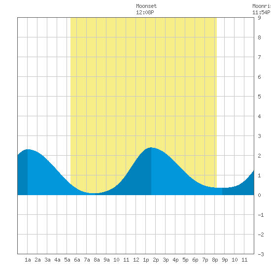 Cedar Tree Neck tide chart for Tuesday, July 19, 2022