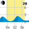 Cedar Tree Neck tide chart for Wednesday, July 20, 2022
