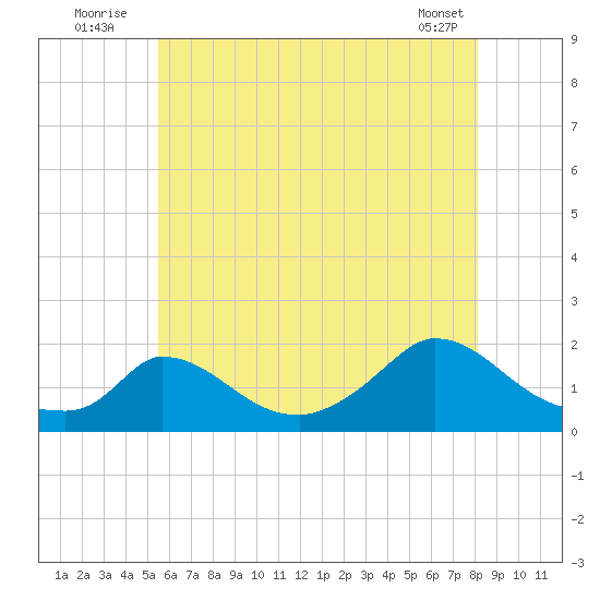 Cedar Tree Neck tide chart for Sunday, July 24, 2022