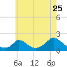 Cedar Tree Neck tide chart for Monday, July 25, 2022