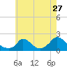 Cedar Tree Neck tide chart for Wednesday, July 27, 2022