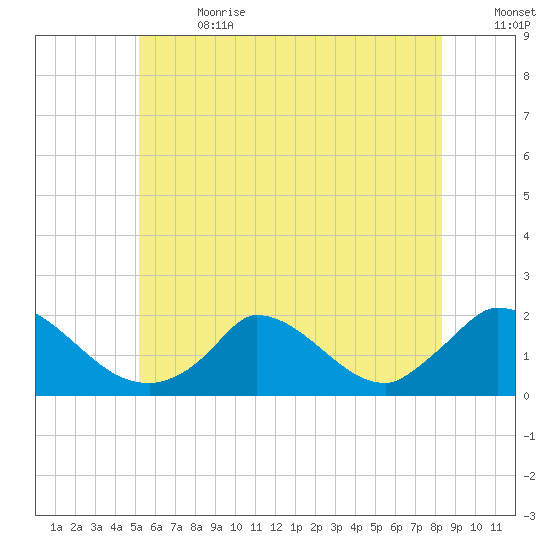 Cedar Tree Neck tide chart for Saturday, July 2, 2022