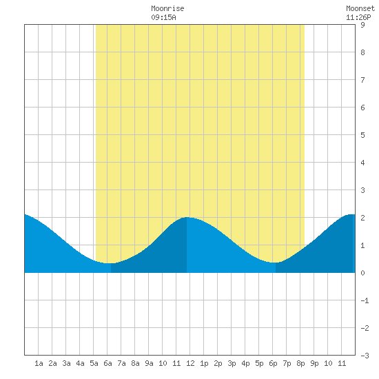 Cedar Tree Neck tide chart for Sunday, July 3, 2022