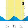 Cedar Tree Neck tide chart for Sunday, July 3, 2022
