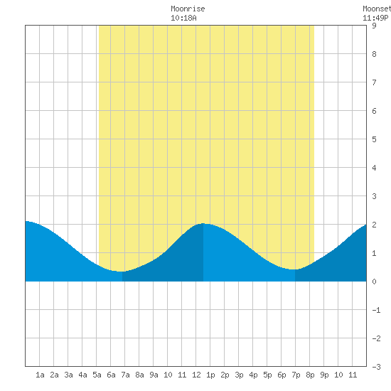 Cedar Tree Neck tide chart for Monday, July 4, 2022