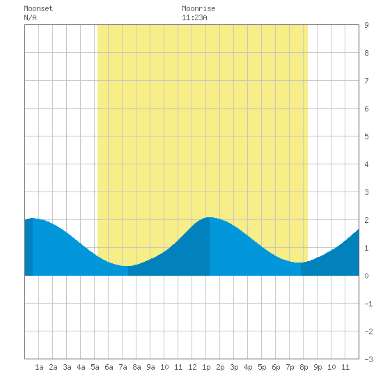 Cedar Tree Neck tide chart for Tuesday, July 5, 2022