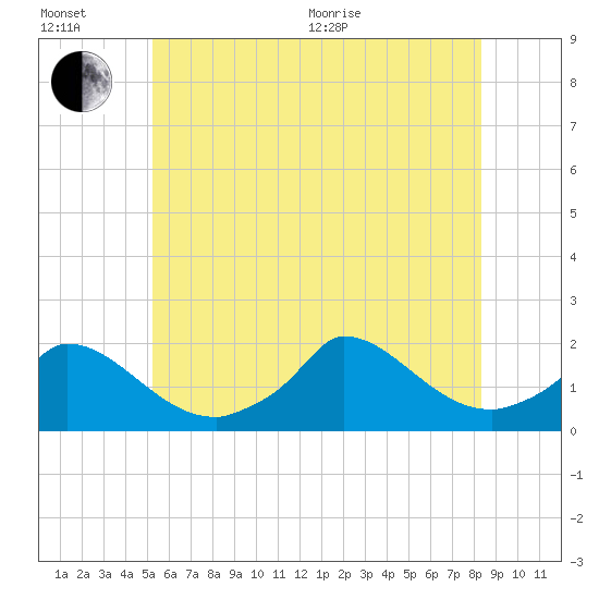 Cedar Tree Neck tide chart for Wednesday, July 6, 2022