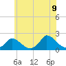 Cedar Tree Neck tide chart for Saturday, July 9, 2022