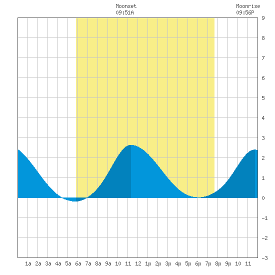 Cedar Tree Neck tide chart for Monday, August 15, 2022