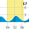 Cedar Tree Neck tide chart for Wednesday, August 17, 2022