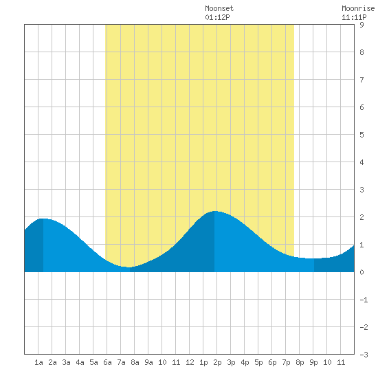 Cedar Tree Neck tide chart for Thursday, August 18, 2022