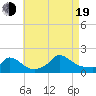 Cedar Tree Neck tide chart for Friday, August 19, 2022