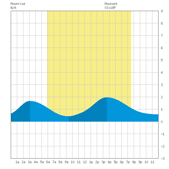 Cedar Tree Neck tide chart for Saturday, August 20, 2022